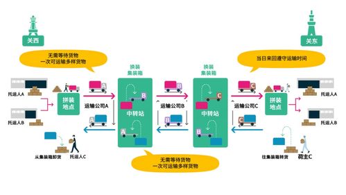 電裝聯(lián)合多家企業(yè)驗(yàn)證干線中轉(zhuǎn)運(yùn)輸服務(wù)SLOC技術(shù)